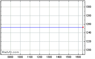 Intraday Imperial Energy Chart