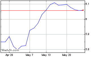 1 Month Eu Val Eur-d Chart