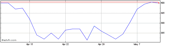 1 Month Impax Environmental Mark... Share Price Chart