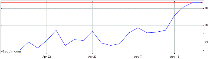 1 Month Impact Healthcare Reit Share Price Chart