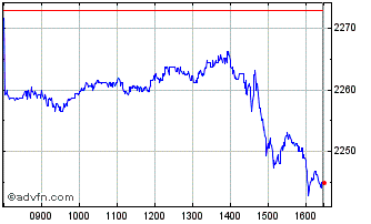 Intraday Is Sp Tech Chart