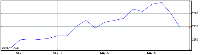 1 Month Is Sp Tech  Price Chart