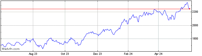 1 Year Is Sp Tech  Price Chart