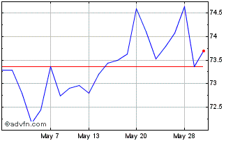 1 Month Ish Japan $ Hdg Chart