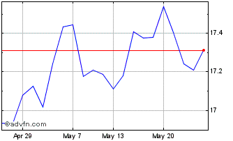 1 Month Ishr Msci Jp-i Chart