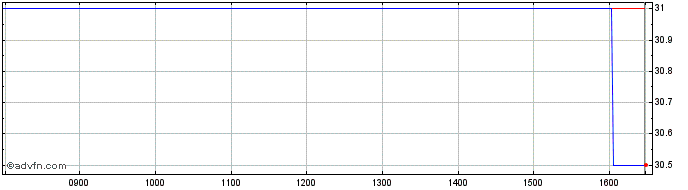 Intraday Ilika Share Price Chart for 26/6/2022