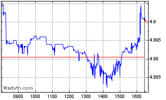 Intraday Ish Us Mbs Gbp Chart