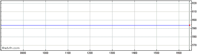Intraday Imimobile Share Price Chart for 19/4/2024