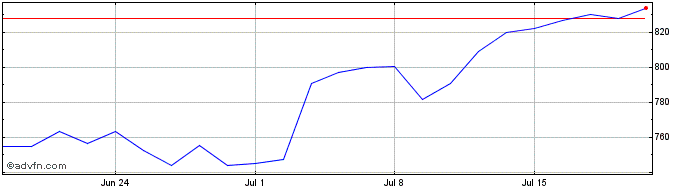 1 Month Inchcape Share Price Chart