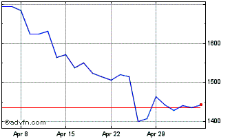 1 Month Indivior Chart