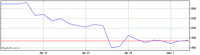 1 Month Indivior Share Price Chart