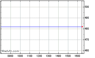 Intraday Lyxor Wld Ind Chart