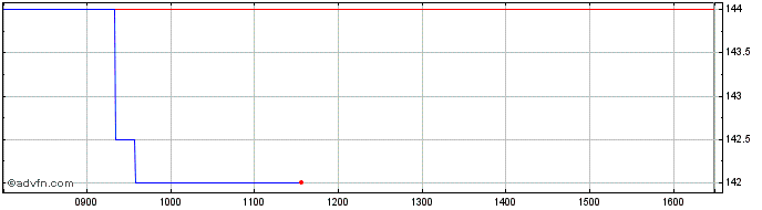 Intraday Ingenta Share Price Chart for 26/4/2024