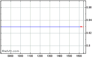 Intraday International Medical Devices Chart