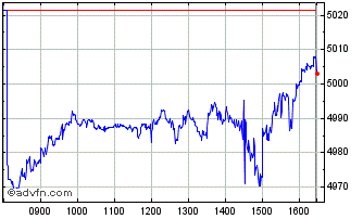 Intraday Wt Ai Ucit Etf� Chart