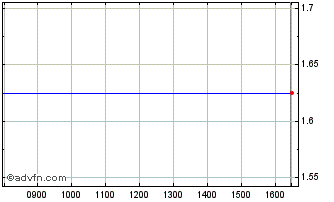 Intraday Intosol Chart