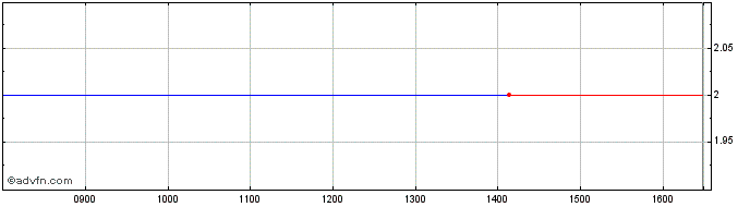 Intraday Iog Share Price Chart for 25/4/2024