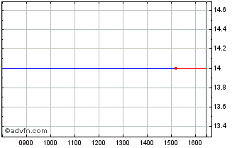 Intraday In-Deed Online Chart