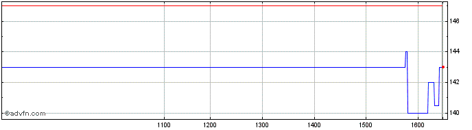 Intraday Iomart Share Price Chart for 27/4/2024
