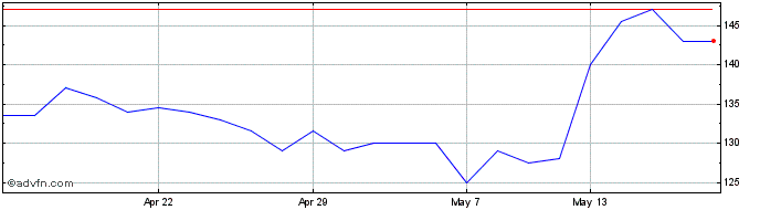 1 Month Iomart Share Price Chart
