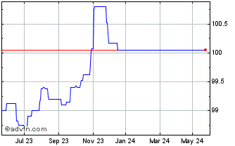 1 Year Inter. Pers 23 Chart
