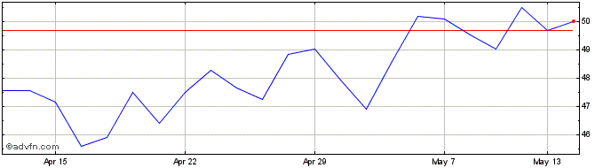 1 Month Ip Share Price Chart