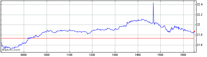 Intraday Ishr Msci Pol  Price Chart for 09/5/2024
