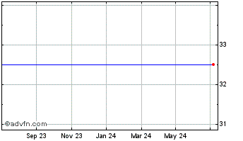 1 Year Ipplus Chart