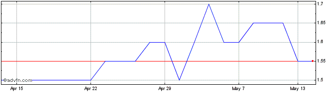1 Month Iq-ai Share Price Chart