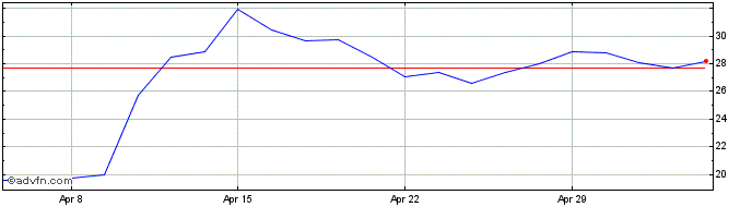 1 Month Iqe Share Price Chart