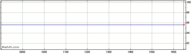 Intraday DCG Iris Share Price Chart for 25/4/2024