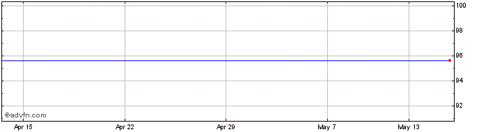 1 Month DCG Iris Share Price Chart