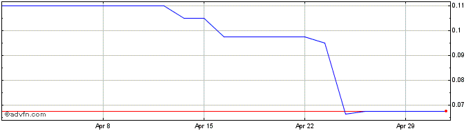 1 Month Ironveld Share Price Chart