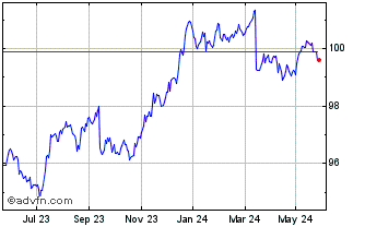 1 Year Ishr � Corp 1-5 Chart