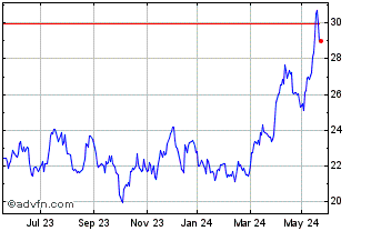 1 Year Ishs Silver $ Chart