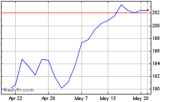 1 Month Is C Eur Sx 50 Chart