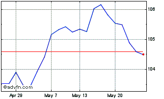 1 Month Ishr � Corp X-f Chart