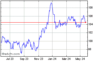 1 Year Ishr � Corp X-f Chart