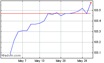 1 Month Ish Ibd D25$ Tr Chart