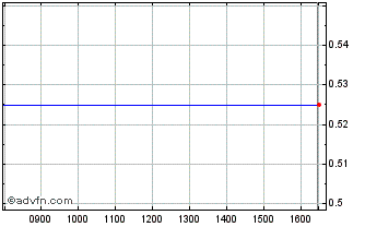 Intraday Immersion Tech Chart