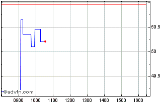 Intraday Itm Power Chart
