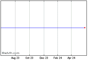 1 Year Ish $tips Eur-h Chart
