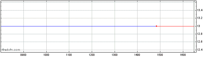 Intraday Interquest Share Price Chart for 25/4/2024