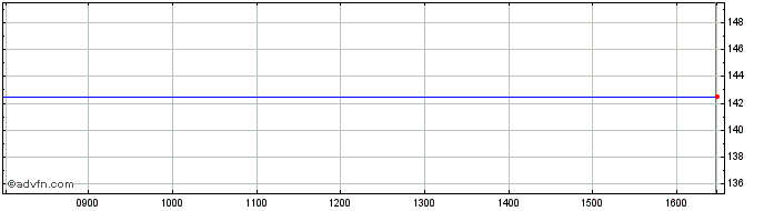 Intraday Itaconix Share Price Chart for 25/4/2024