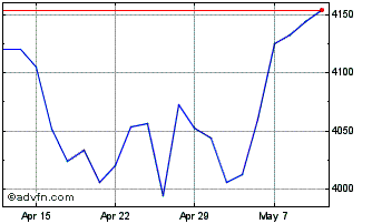 1 Month Ishr S&p 500-i Chart