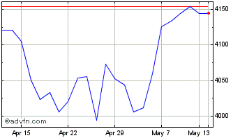 1 Month Ishr S&p 500-i Chart