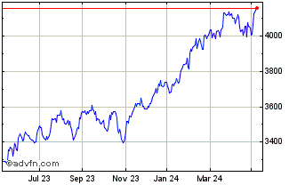 1 Year Ishr S&p 500-i Chart