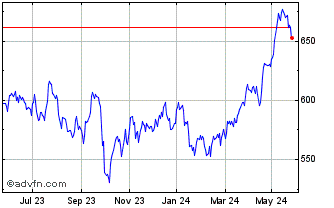 1 Year Is Sp500 Ut Ctr Chart