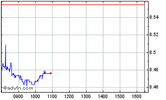 Intraday Is Sp500 Ut Ctr Chart