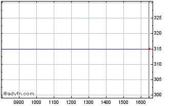 Intraday Touchstone Innovations  Chart